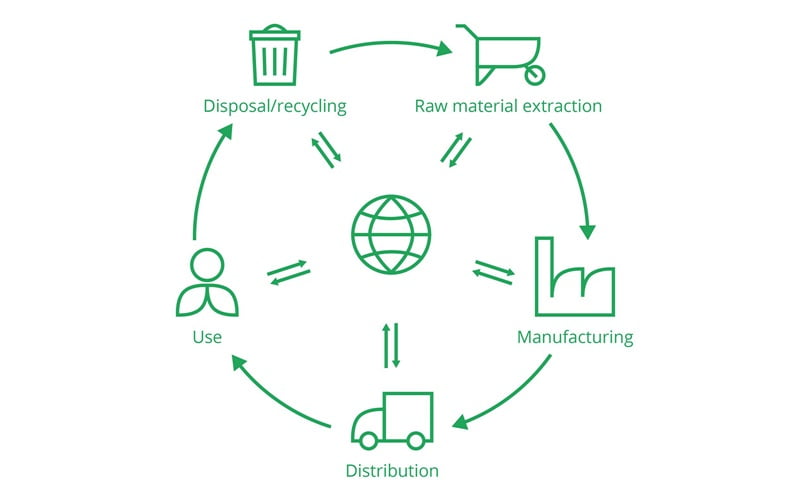 Apa Itu Life Cycle Assessment Dan Contohnya?